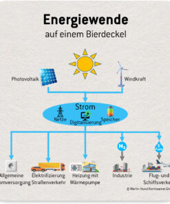Bierdeckel - Energiewende auf einem Bierdeckel (5 Exemplare)